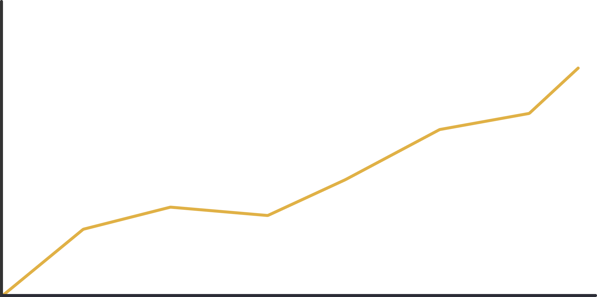 Line graph showing improvements
